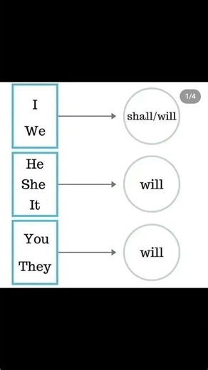 #english #englishlanguage #grammarrules