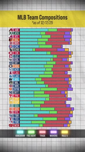 How the current MLB rosters were composed #MLB #baseball #roster #breakdown