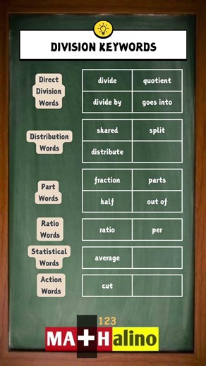 Division Keywords in Math | Visual Cheat Sheet