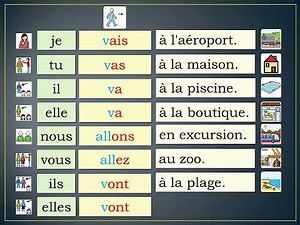 verbe Aller présent indicatif