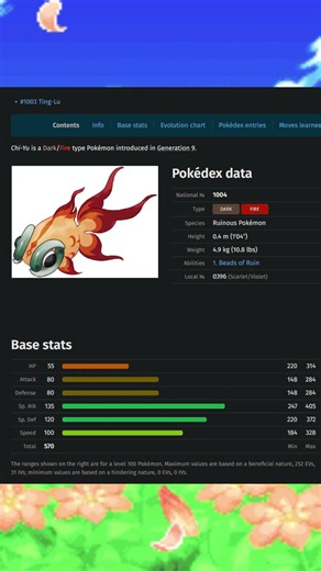 Top 5 Highest Special Defense Stats among Fire Type Pokémon #shorts #pokemon #types #ranking