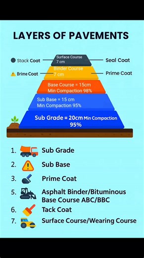 Layers of #Asphalt #Pavements #Construction #CivilEngineering #Engineering #Builder #CivilEngineer #ConstructionSite #StructuralEngineering #EngineeringStudent #ConstructionLife #Concrete #Building #Surveying #Road #facebookviral #facebookreelsviralviralシfypシ゚ #facebookpost #reelsfypシ #reelsvideoシ #reelschallenge | The Civil Engineering