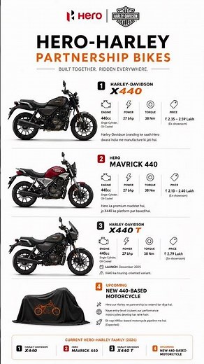 Hero x Harley Bikes 2026 🔥 X440 vs Mavrick 440 vs X440T | Prices & Specs #shorts #viral #viralshorts