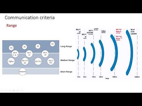Smart Objects and Connecting Smart Objects (Part-1)