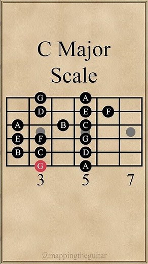 All 5 Positions of the C Major Scale #guitarlesson