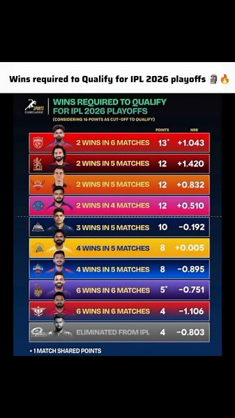 IPL 2026 Playoffs Race 🔥 How Many Wins Needed to Qualify?🤯 Points Table Breakdown! #IPL2026 #Shorts