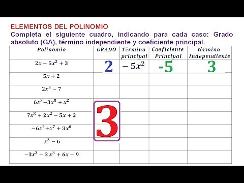 3) Elements of the Polynomial: Main Coefficient, Independent Term and Degree of a Polynomial.