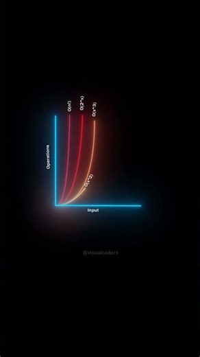 Time Complexities in Dsa #dsa #computerscience #datastructure #visualization #shorts