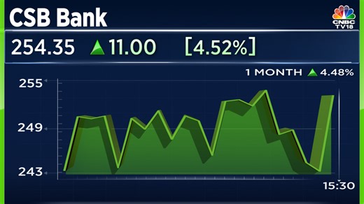 CSB Bank bets on further gold loan growth after healthy third quarter performance - CNBC TV18