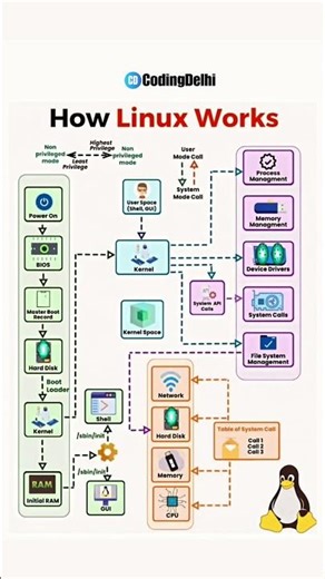 How Linux Works Complete Roadmap