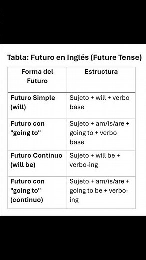 "¡Tabla de Futuro en Inglés! ⏳ | Will, Going to y Más Explicado"