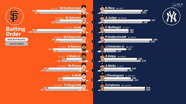 Starting lineups for Giants at Yankees - April 12, 2025