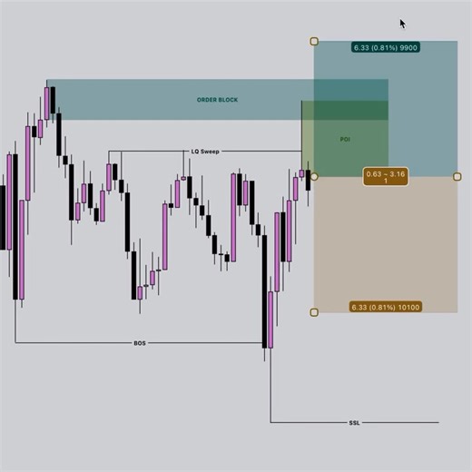 🔥 Liquidity Sweep Market Structure Extreme OB Setup 🔥 I just created a new reel breaking down one of the highest-probability SMC setups. 📌 First, the market made a liquidity sweep 📌 Then we identified the shift in market structure 📌 Finally, I marked the extreme Order Block for a perfect entry zone This setup works over 90% of the time when executed with proper confirmation. If you want to learn these powerful SMC concepts and improve your trading entries, watch the reel and follow for more