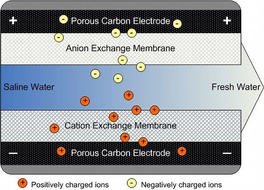 Water Deionisation - Industrial Ion Exchange Systems