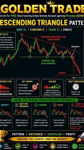Descending Triangle Pattern 🔻 Best Breakdown Strategy 💰 #trading #shorts