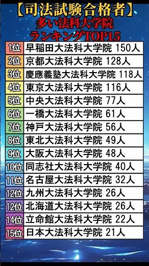 【司法試験合格者】多い法科大学院(ロースクール)ランキングTOP15【令和7年】 #shorts
