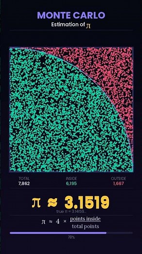 How π is calculated using randomness 🎲 | Monte Carlo Method