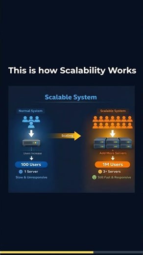 What is Scalability? | System Design Basics Explained