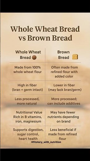 🧐 Whole Wheat vs Brown Bread — Both not the Same! 🍞 #wholebread #wheatbread #nutrition