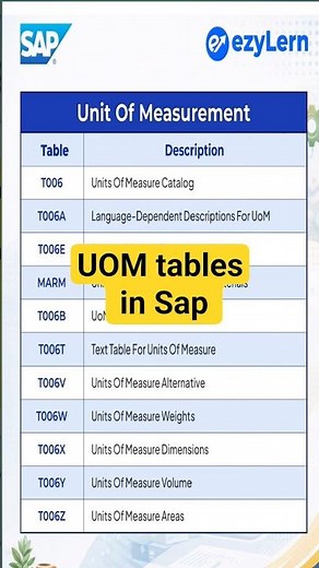 SAP Unit of Measurement Tables | SAP MM UoM Configuration | T006 Table Explained #Shorts