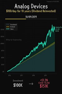 Analog Devices (ADI) - 10-Year Dollar Cost Averaging Analysis | $100 Daily Investment