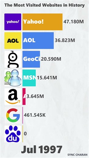 The Most Visited Websites in History (1993–2026) | Website Traffic Race | Bar Chart Race