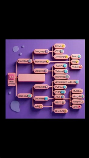 Web Development Roadmap 2026 🌐 | Frontend + Backend Skills Explained | #quiztoss