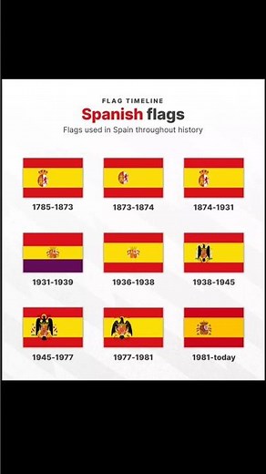 Evolution of the Spanish Flag 🇪🇸 | 1785–Today