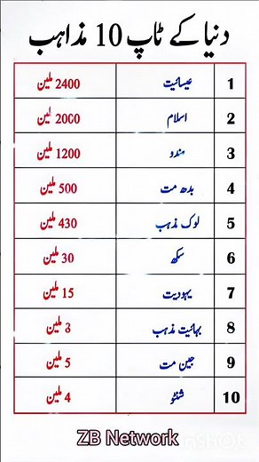 Top 10 Religions of the World: Population & Overview