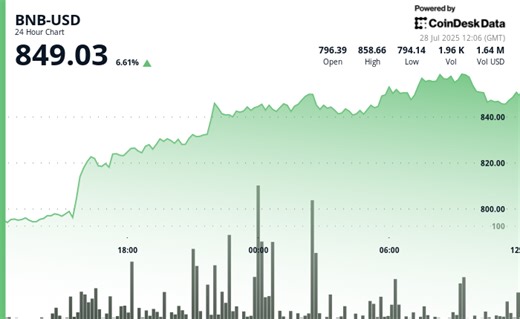 今日BNB为何上涨？美欧贸易协议及6.1亿美元企业购买推动涨势