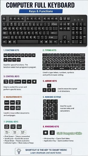 Computer Keyboard Complete Tutorial | Shortcut Keys + Functions #shorts #tech #keyboard #viralshorts