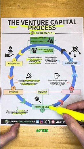 Venture Capital Process