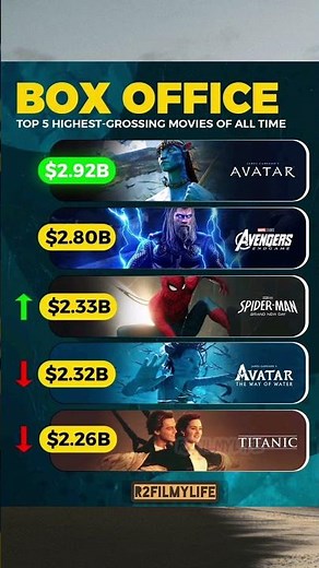 🔥TOP 5 highest-grossing movies of all time worldwide!#boxofficecollection #higest #movie #2026