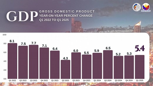 The Philippine Gross Domestic Product (GDP) recorded a year-on-year growth of 5.4 percent in the first quarter of 2025. Read the latest results of #PHGDP: https://psa.gov.ph/node/1684076227/ | Philippine Statistics Authority