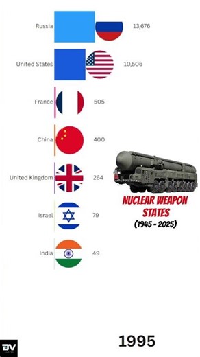 NUCLEAR WEAPON States (1945 - 2025): Who Has Nukes Now?