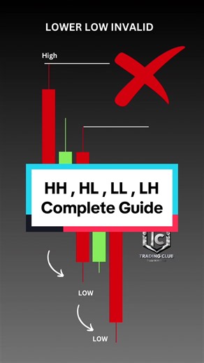 Higher High Higher Low #foryou #viral #100kviews #1millionviews #tradingclub #tradingclub07 #viralvideo #viral#creatorsearchinsights #gold #fx #forex #smc #ict #vsaacademy #wykoff #cndlestick #livetrade #uaetraders #higherhighhigherlow