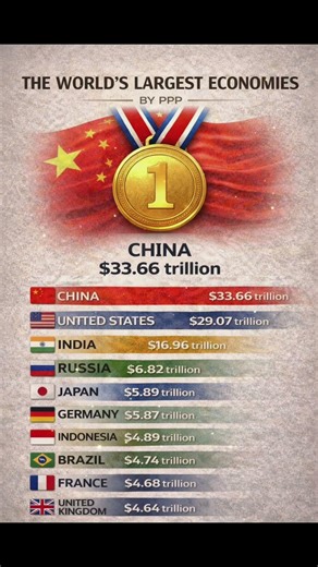 The Real Economic Power of the World — Ranked by Purchasing Power
