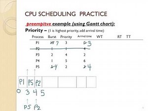 VIDEO 4 preemptive CPU scheduling
