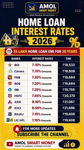 25 Lakh Home Loan EMI 2026 | Compare SBI, HDFC, ICICI, Axis & More