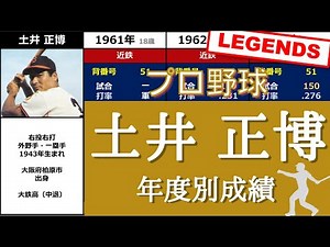 レジェンド【土井正博】『”18歳の４番打者”から球界屈指の名伯楽となったスラッガー』◆年度別成績◆（どい・まさひろ）