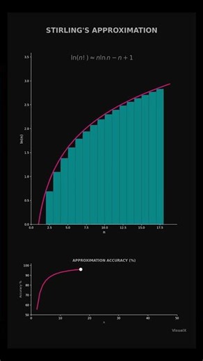Visualizing Stirling’s Approximation ( ∑ → ∫ )