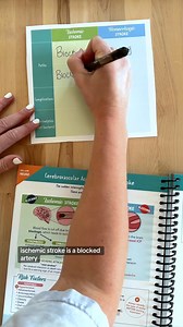 31K views · 619 reactions | Ischemic Stroke……THINK BLOCKAGE Hemorrhagic Stroke……THINK BLEEDING #nursingschool #nursingstudent #studentnurse #BSN #LPN #NCLEX #nursingnotes #medsurg #studentnurse | Nurse making | Facebook