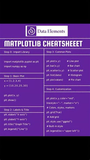 Data Elements on Instagram: "If you’re starting your journey in Data Science with Python, Matplotlib is the first library you need to master. This step-by-step cheatsheet covers everything — from creating line plots, bar charts, scatter plots, histograms, and pie charts to customizing colors, labels, axes, and legends with ease. Why Matplotlib matters? ✔ Core tool for Exploratory Data Analysis (EDA) ✔ Widely used in Machine Learning & AI projects ✔ Foundation for advanced libraries like Seaborn 