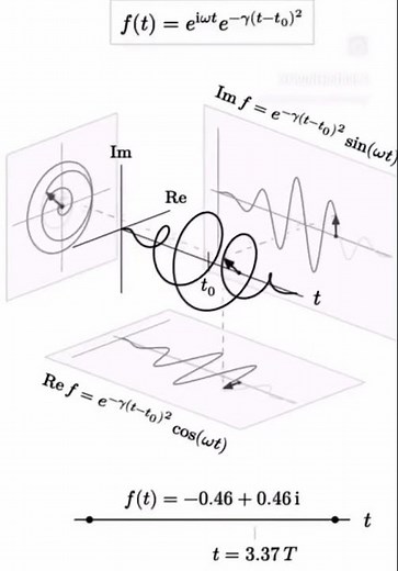 Amazing visualization of a 3D Gaussian pulse function!