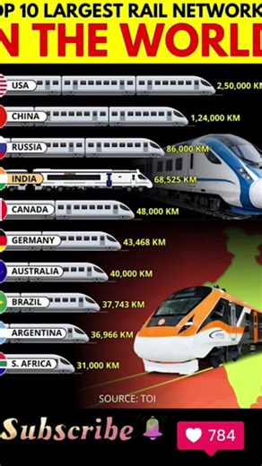 World’s top 5 largest railway networks explained in short, fast, and simple informative video 🚆