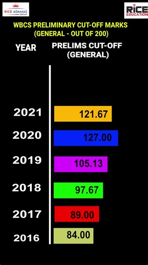 6K views · 30 reactions |  WBCS Preliminary Cut-Off (General...