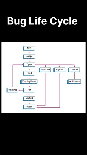 Bug Life Cycle ✨✌️||Tester ki life = bugs ke saath struggle #softwaretesting #buglifecycle#bugfixing