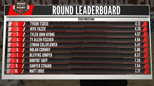 19K views · 135 reactions | INFR After Hours 2025 | Episode 2 Ryan and Brett recap round number 1, breaking down the round winners and leaderboards. US Cowboy | INFR-Indian National Finals Rodeo | Facebook