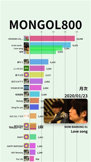 【MONGOL800】YouTube月次再生回数ランキング | 楽曲別 | 2012年9月〜 #Shorts#MONGOL800 #モンゴル800 #モンパチ #小さな恋のうた #あなたに #琉球愛歌