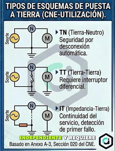 ⚡ TN, TT, IT... ¿Cuál es cuál en Puesta a Tierra?